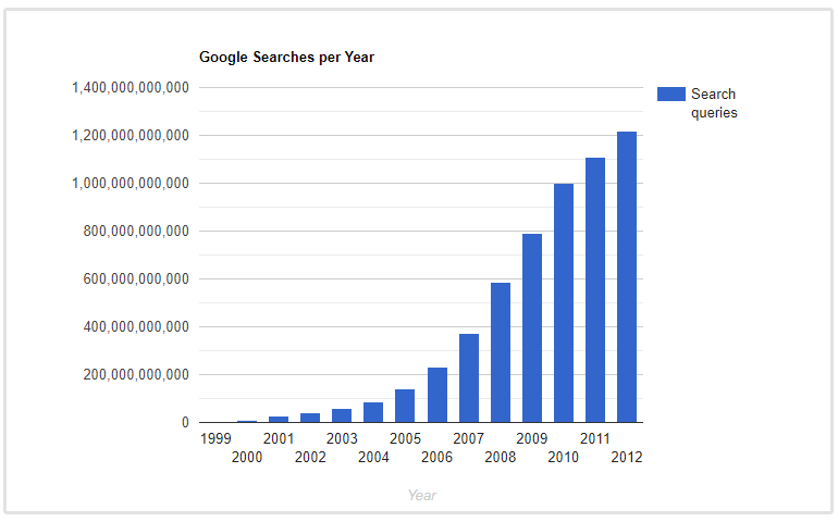 年間のGoogle検索回数