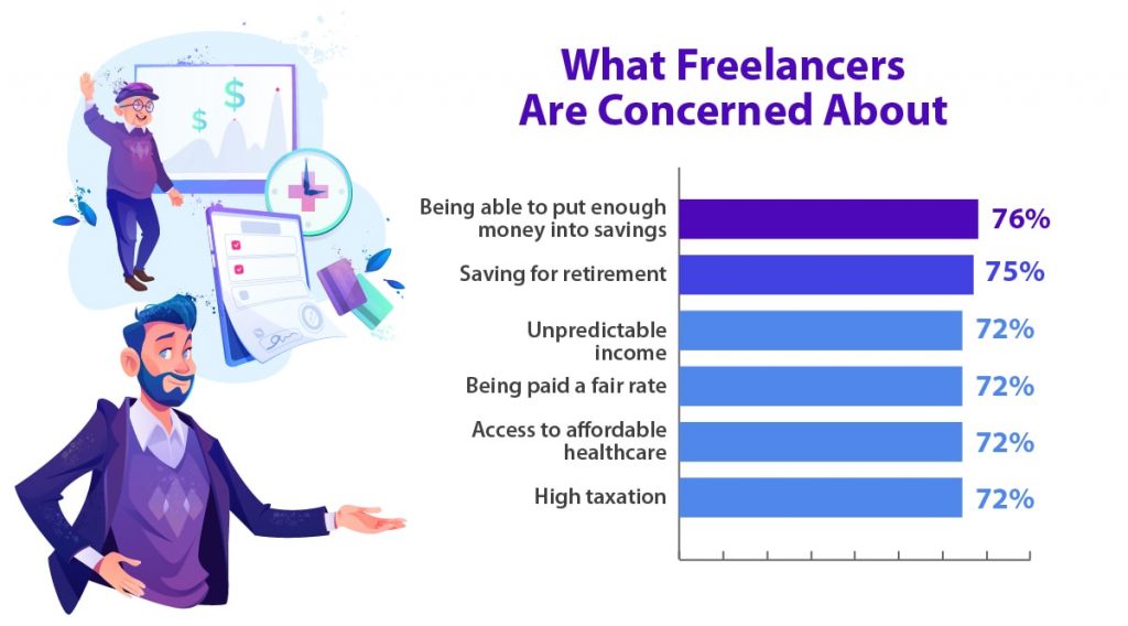 o que os freelancers estão preocupados